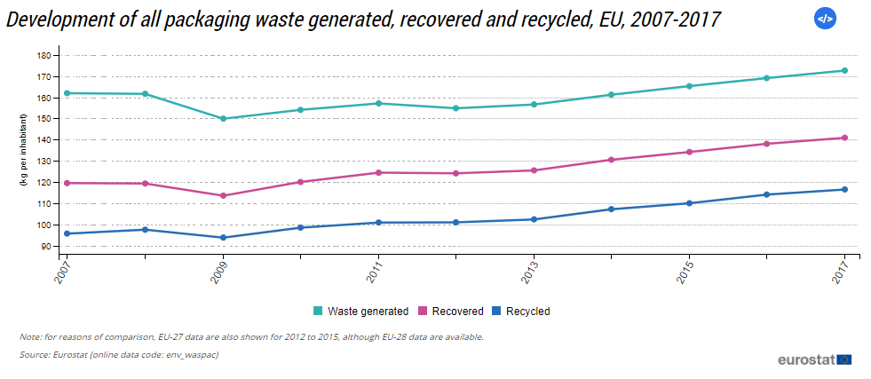 ERTC Article - Graph on the Development-of-all-packaging-waste-generated